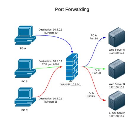 Dynamic <b>port</b>-<b>forwarding</b> for NAT-ed kvm/libvirt networks. . Virsh port forwarding